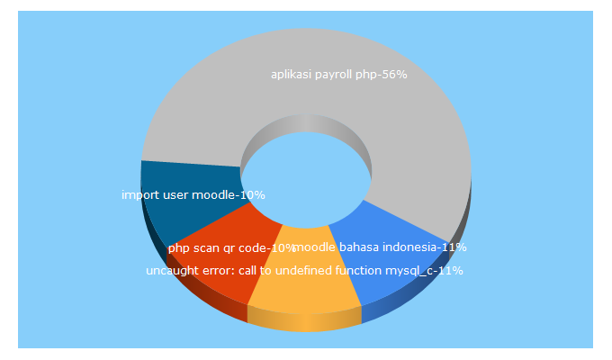 Top 5 Keywords send traffic to tutupkurung.com