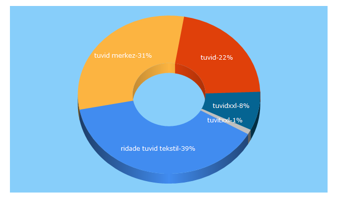 Top 5 Keywords send traffic to tuvidxxl.com