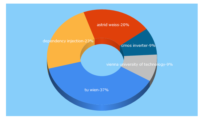 Top 5 Keywords send traffic to tuwien.ac.at