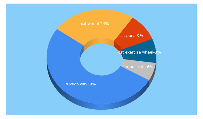 Top 5 Keywords send traffic to tuxedo-cat.co.uk