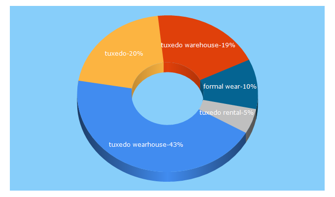 Top 5 Keywords send traffic to tuxedowearhouse.com