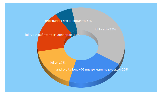 Top 5 Keywords send traffic to tv-android.at.ua