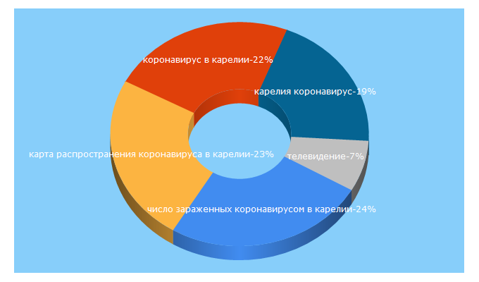 Top 5 Keywords send traffic to tv-karelia.ru
