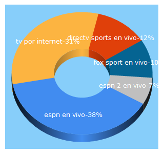 Top 5 Keywords send traffic to tv-porinternet.com