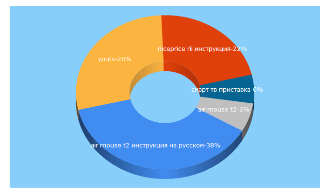 Top 5 Keywords send traffic to tv-pristavki.com.ua
