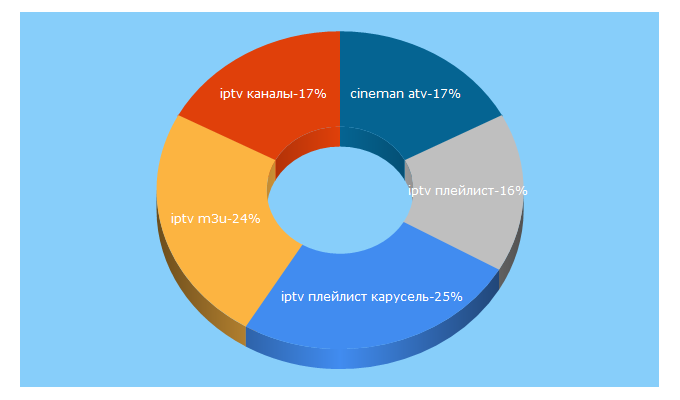Top 5 Keywords send traffic to tv-smart-tv.ru