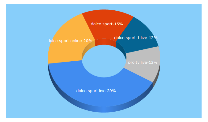 Top 5 Keywords send traffic to tv-sport-hd.com