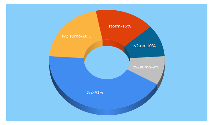 Top 5 Keywords send traffic to tv2.no