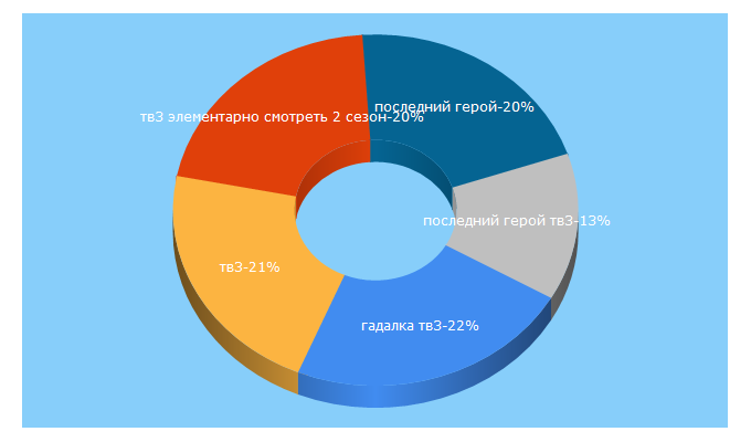 Top 5 Keywords send traffic to tv3.ru