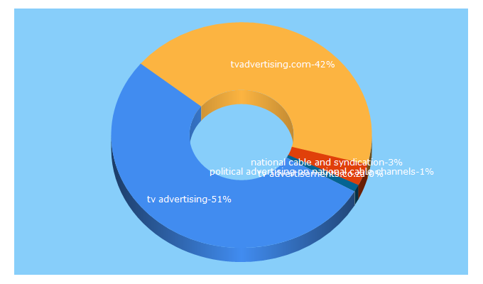Top 5 Keywords send traffic to tvadvertising.com