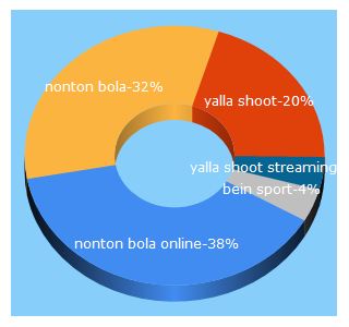 Top 5 Keywords send traffic to tvanda.com