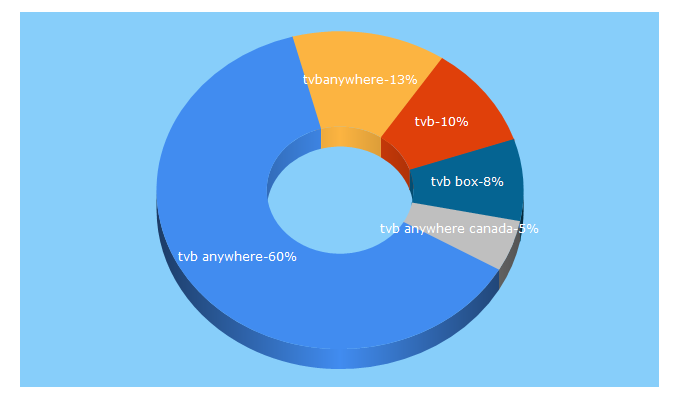 Top 5 Keywords send traffic to tvbanywhere.com