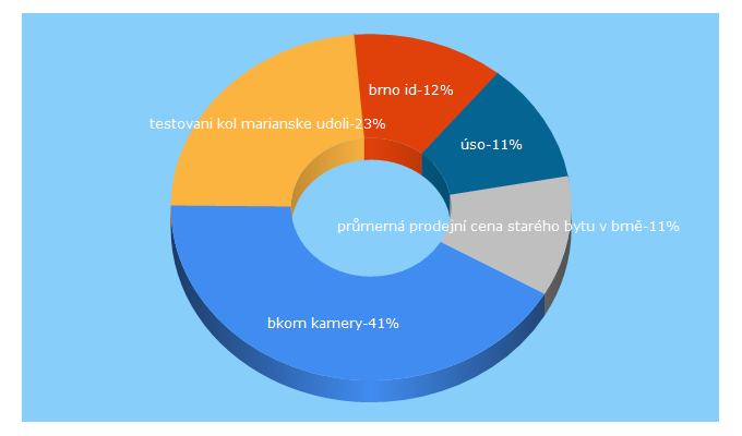 Top 5 Keywords send traffic to tvbrno1.cz