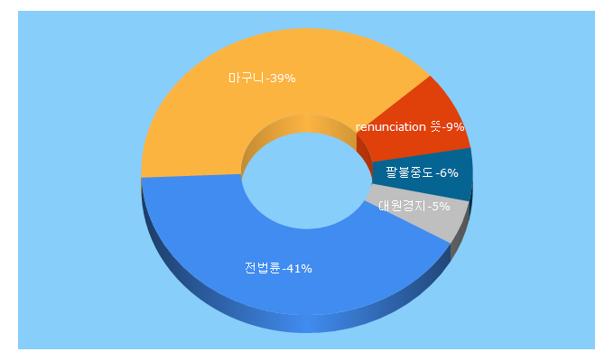 Top 5 Keywords send traffic to tvbuddha.org