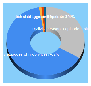 Top 5 Keywords send traffic to tvbuzer.com