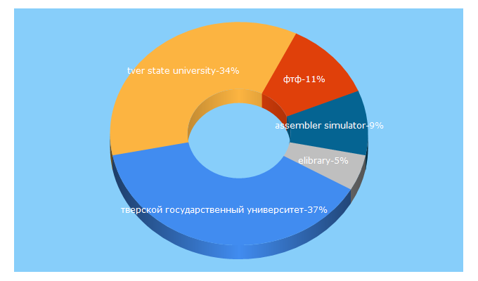 Top 5 Keywords send traffic to tversu.ru