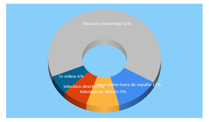 Top 5 Keywords send traffic to tvespana.blogspot.com