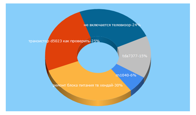 Top 5 Keywords send traffic to tveur.info