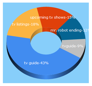 Top 5 Keywords send traffic to tvguide.com