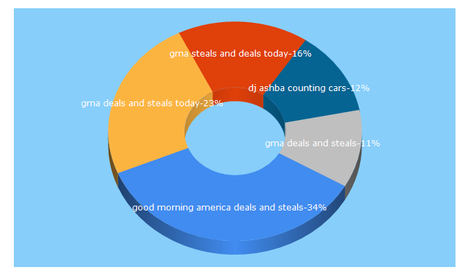 Top 5 Keywords send traffic to tvimpulse.com