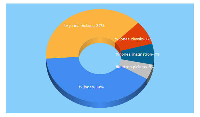Top 5 Keywords send traffic to tvjones.com