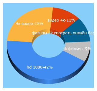 Top 5 Keywords send traffic to tvklik.ru