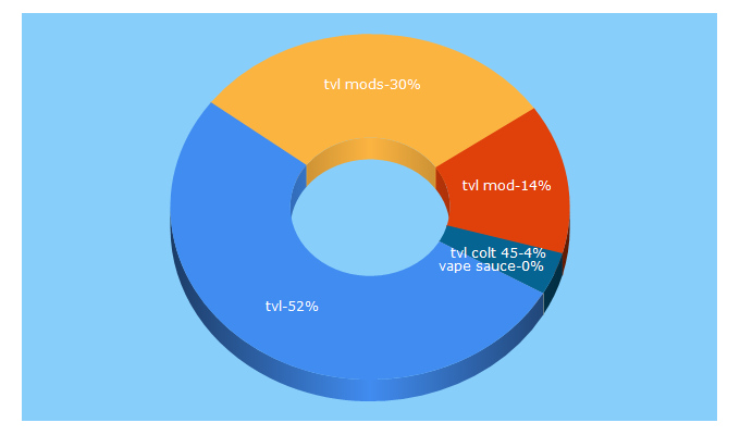 Top 5 Keywords send traffic to tvlsquad.com