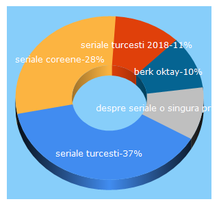 Top 5 Keywords send traffic to tvmania.ro