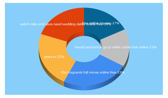 Top 5 Keywords send traffic to tvmovies.to