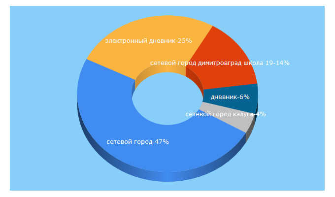 Top 5 Keywords send traffic to tvobr.ru