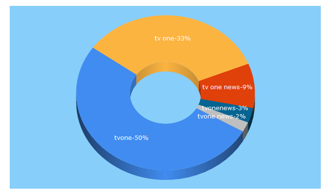 Top 5 Keywords send traffic to tvonenews.tv