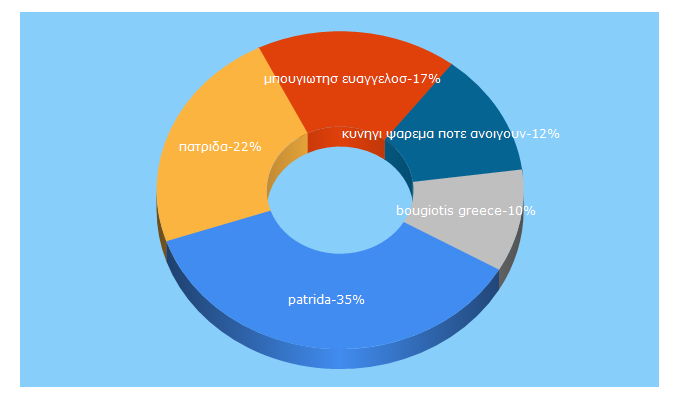 Top 5 Keywords send traffic to tvpatrida.gr