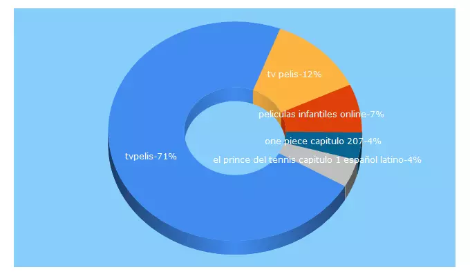 Top 5 Keywords send traffic to tvpelis.tv
