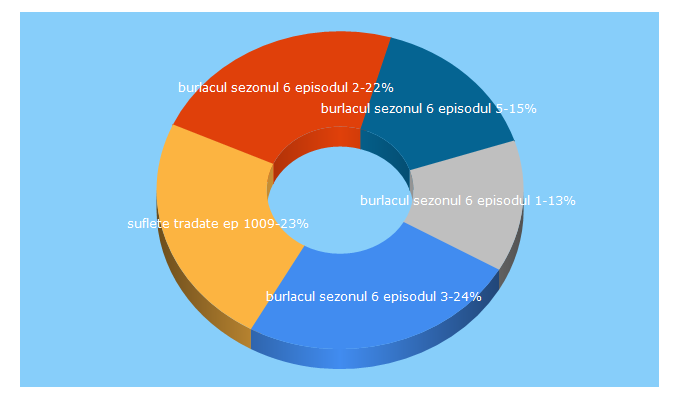 Top 5 Keywords send traffic to tvpenet.org