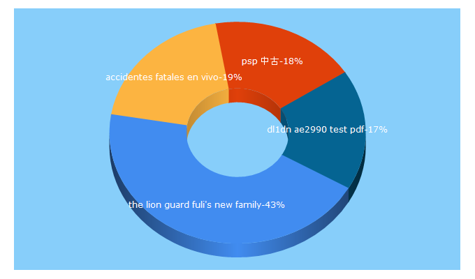 Top 5 Keywords send traffic to tvplayvideos.com