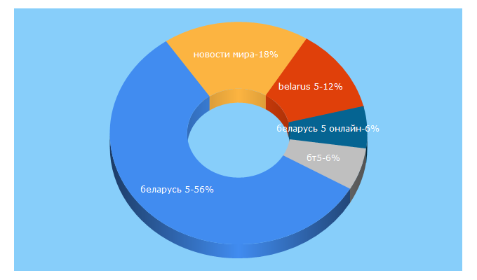 Top 5 Keywords send traffic to tvr.by