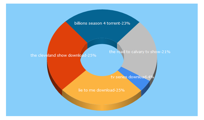 Top 5 Keywords send traffic to tvseries-download.com