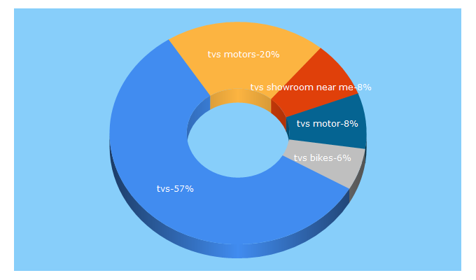 Top 5 Keywords send traffic to tvsmotor.com