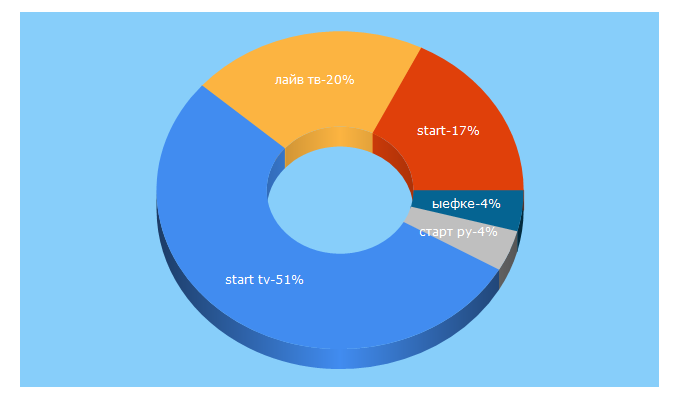 Top 5 Keywords send traffic to tvstart.ru