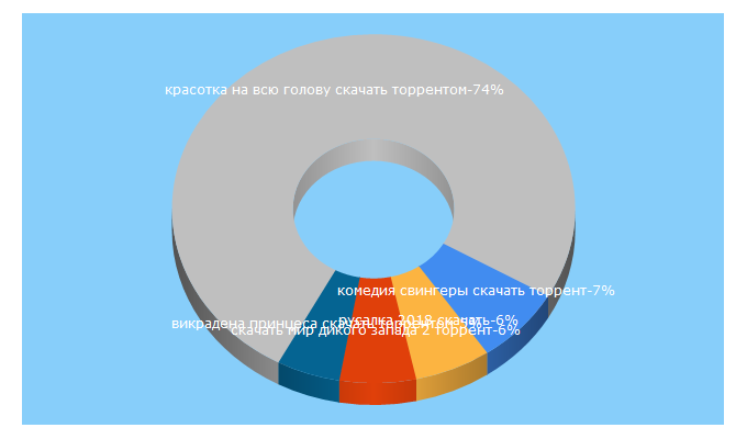 Top 5 Keywords send traffic to tvtorrent.me