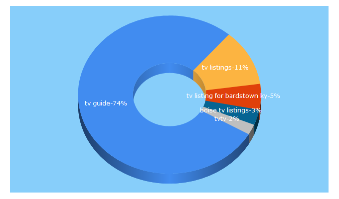 Top 5 Keywords send traffic to tvtv.us