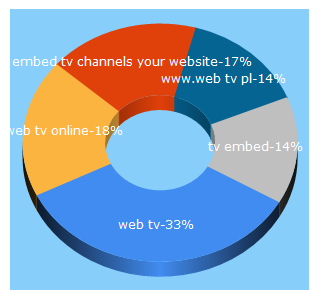 Top 5 Keywords send traffic to tvweb360.tv