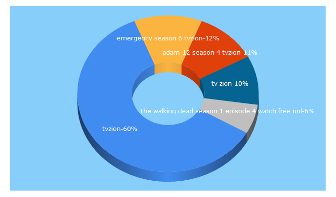 Top 5 Keywords send traffic to tvzion.com