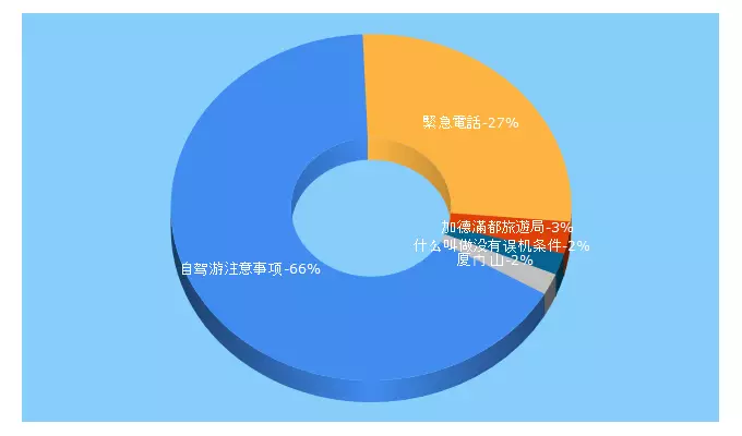 Top 5 Keywords send traffic to tw128.com