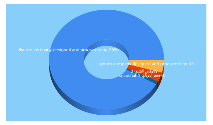 Top 5 Keywords send traffic to twaslkom.com