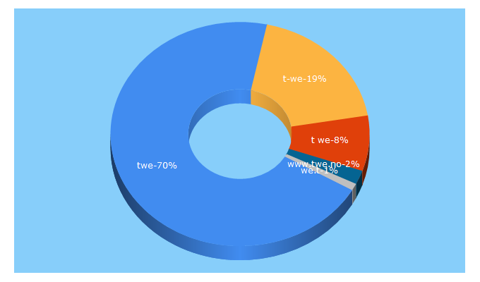 Top 5 Keywords send traffic to twe.no