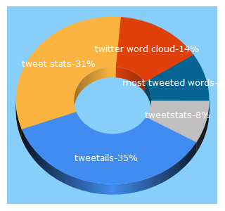 Top 5 Keywords send traffic to tweetails.com