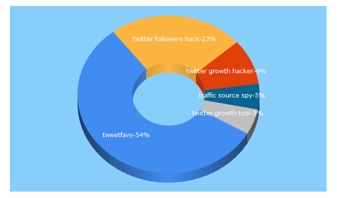 Top 5 Keywords send traffic to tweetfavy.com