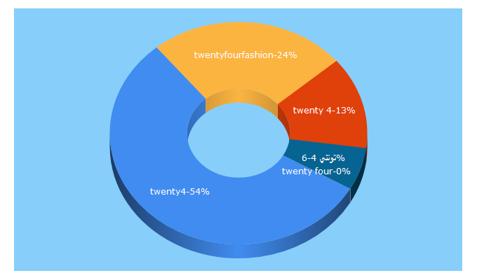 Top 5 Keywords send traffic to twenty4fashion.com