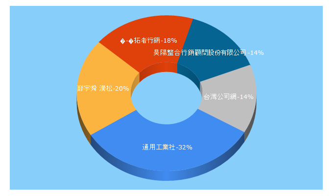 Top 5 Keywords send traffic to twinc.com.tw